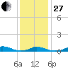 Davis Slough tide chart for Saturday, December 27, 2025