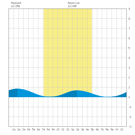 Davis Slough tide chart for Sunday, December 28, 2025