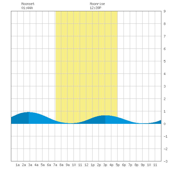 Davis Slough tide chart for Monday, December 29, 2025