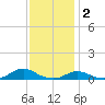 Davis Slough tide chart for Tuesday, December 2, 2025