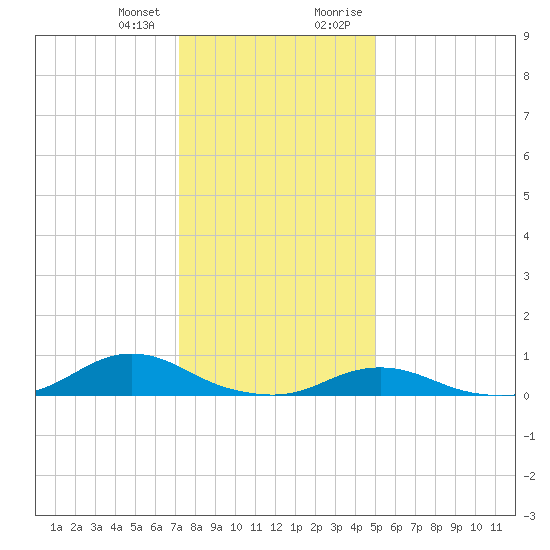 Davis Slough tide chart for Wednesday, December 31, 2025