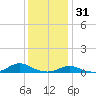 Davis Slough tide chart for Wednesday, December 31, 2025
