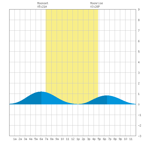 Davis Slough tide chart for Wednesday, December 3, 2025