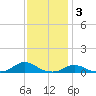Davis Slough tide chart for Wednesday, December 3, 2025