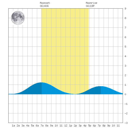 Davis Slough tide chart for Thursday, December 4, 2025