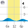 Davis Slough tide chart for Thursday, December 4, 2025