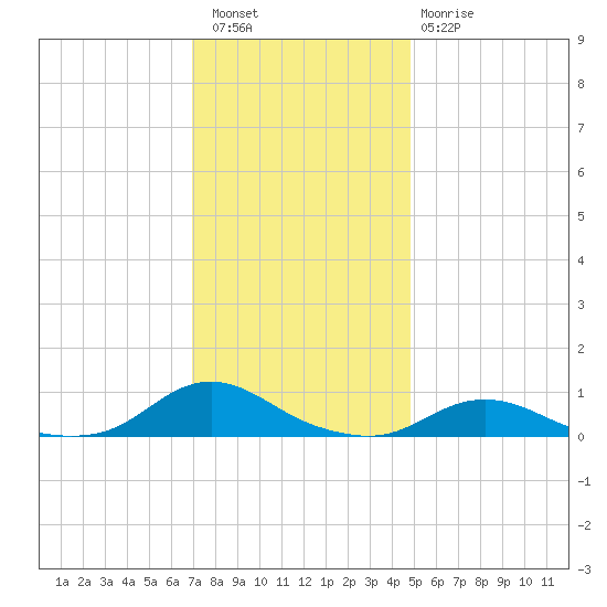 Davis Slough tide chart for Friday, December 5, 2025