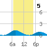 Davis Slough tide chart for Friday, December 5, 2025