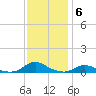 Davis Slough tide chart for Saturday, December 6, 2025