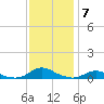 Davis Slough tide chart for Sunday, December 7, 2025