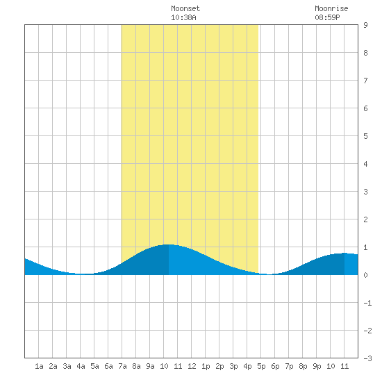 Davis Slough tide chart for Monday, December 8, 2025