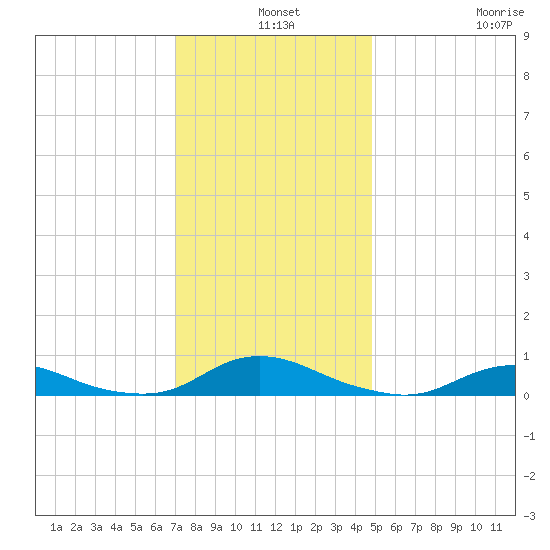 Davis Slough tide chart for Tuesday, December 9, 2025