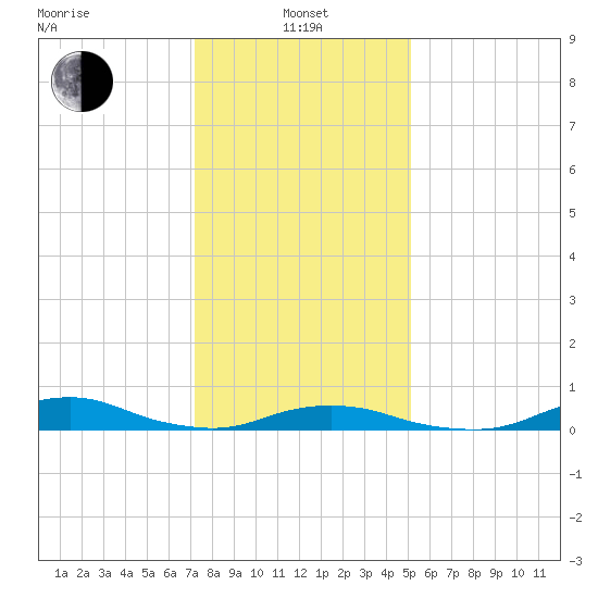 Davis Slough tide chart for Saturday, January 10, 2026