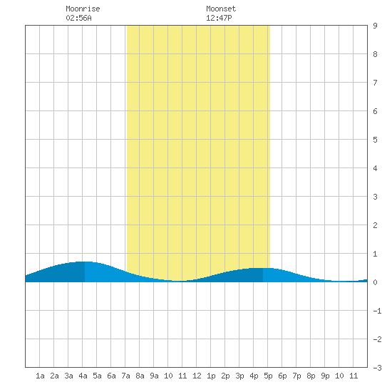 Davis Slough tide chart for Tuesday, January 13, 2026
