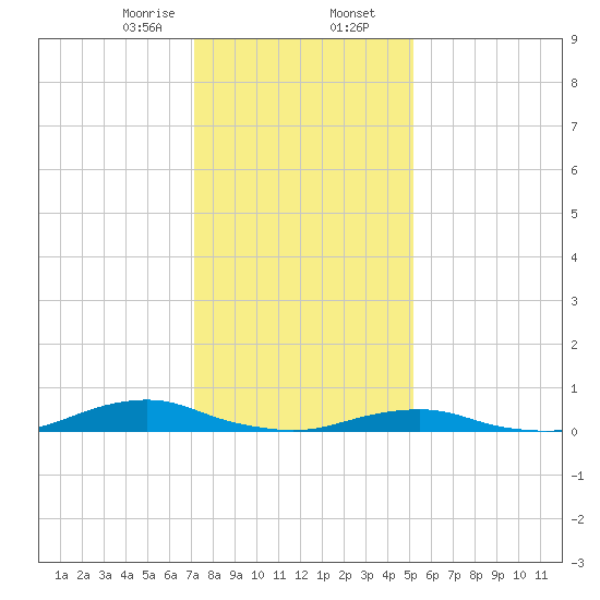 Davis Slough tide chart for Wednesday, January 14, 2026