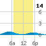 Davis Slough tide chart for Wednesday, January 14, 2026