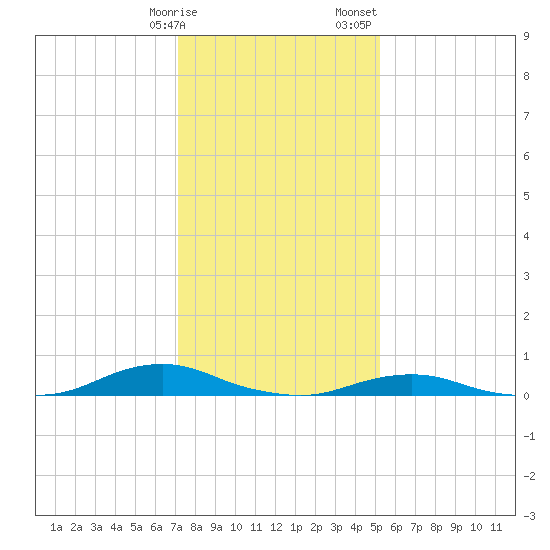 Davis Slough tide chart for Friday, January 16, 2026