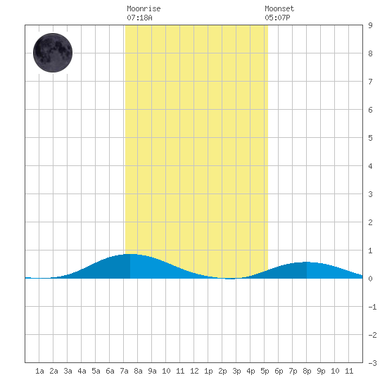 Davis Slough tide chart for Sunday, January 18, 2026
