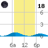 Davis Slough tide chart for Sunday, January 18, 2026