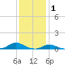 Davis Slough tide chart for Thursday, January 1, 2026