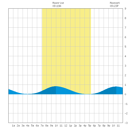 Davis Slough tide chart for Thursday, January 22, 2026
