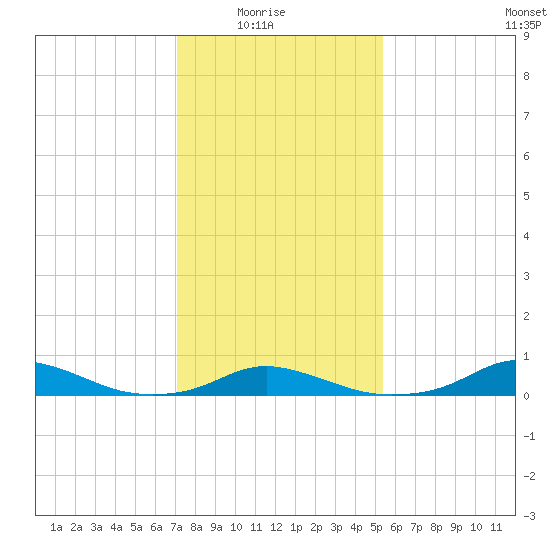 Davis Slough tide chart for Saturday, January 24, 2026