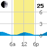 Davis Slough tide chart for Sunday, January 25, 2026