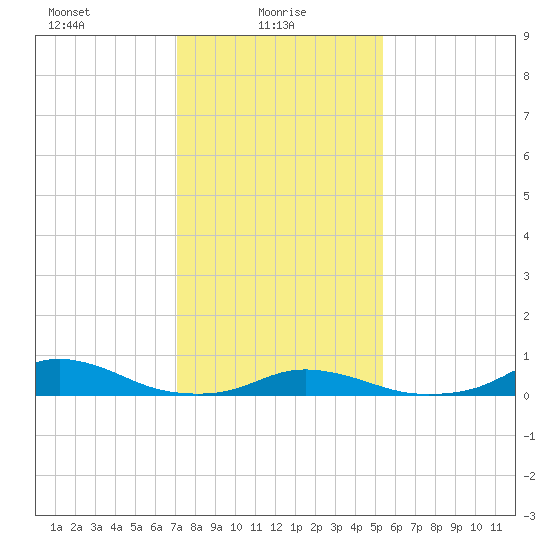 Davis Slough tide chart for Monday, January 26, 2026