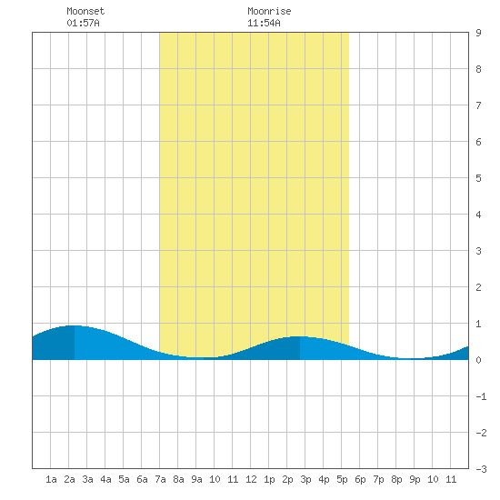 Davis Slough tide chart for Tuesday, January 27, 2026