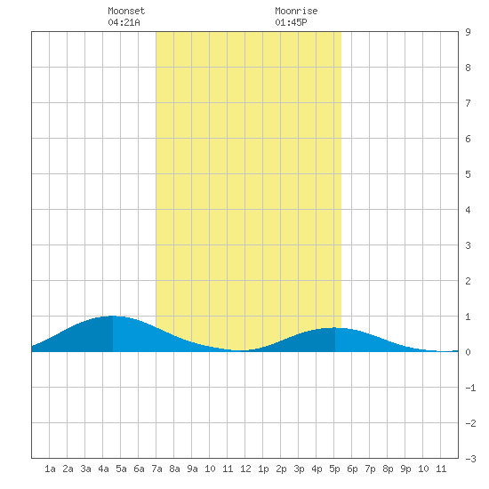 Davis Slough tide chart for Thursday, January 29, 2026