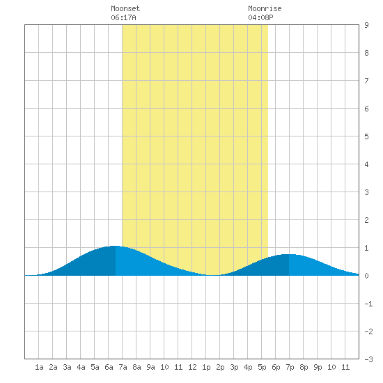 Davis Slough tide chart for Saturday, January 31, 2026