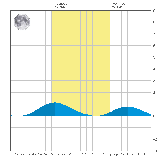 Davis Slough tide chart for Saturday, January 3, 2026