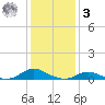 Davis Slough tide chart for Saturday, January 3, 2026