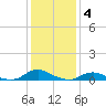 Davis Slough tide chart for Sunday, January 4, 2026