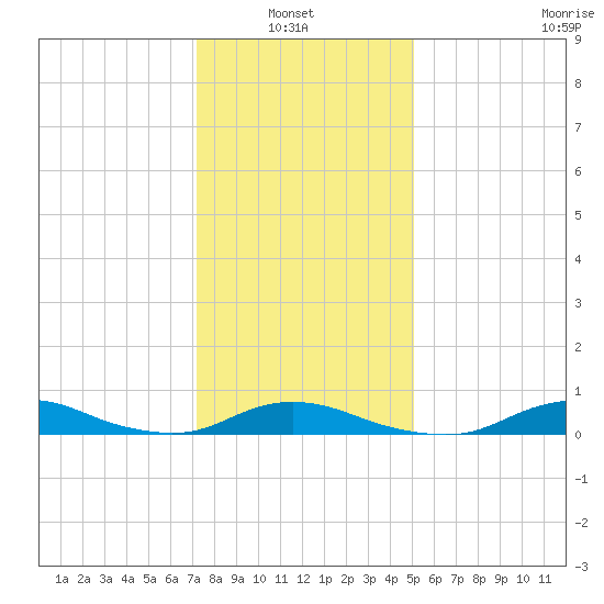 Davis Slough tide chart for Thursday, January 8, 2026