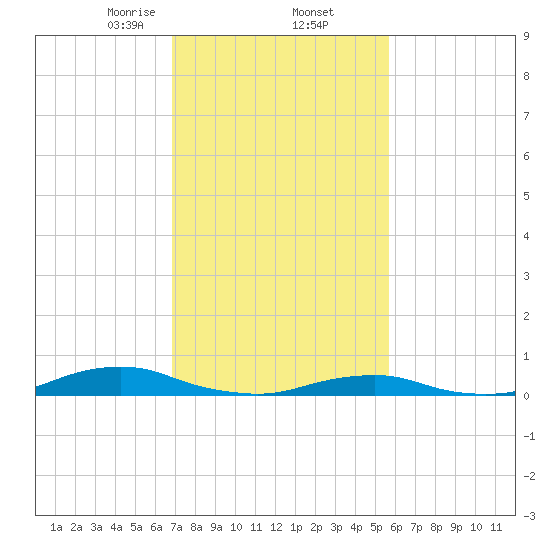Davis Slough tide chart for Thursday, February 12, 2026