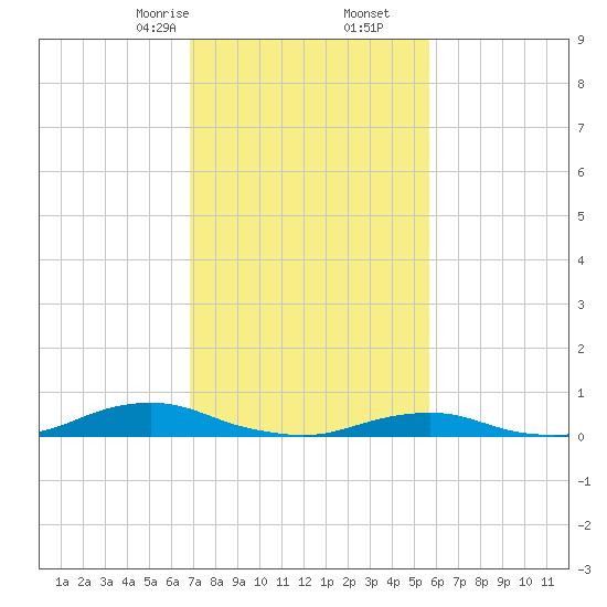 Davis Slough tide chart for Friday, February 13, 2026