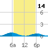 Davis Slough tide chart for Saturday, February 14, 2026
