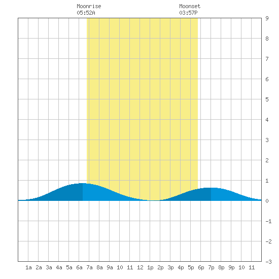 Davis Slough tide chart for Sunday, February 15, 2026
