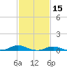 Davis Slough tide chart for Sunday, February 15, 2026
