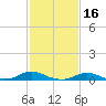 Davis Slough tide chart for Monday, February 16, 2026