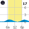 Davis Slough tide chart for Tuesday, February 17, 2026