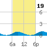 Davis Slough tide chart for Thursday, February 19, 2026