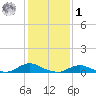 Davis Slough tide chart for Sunday, February 1, 2026