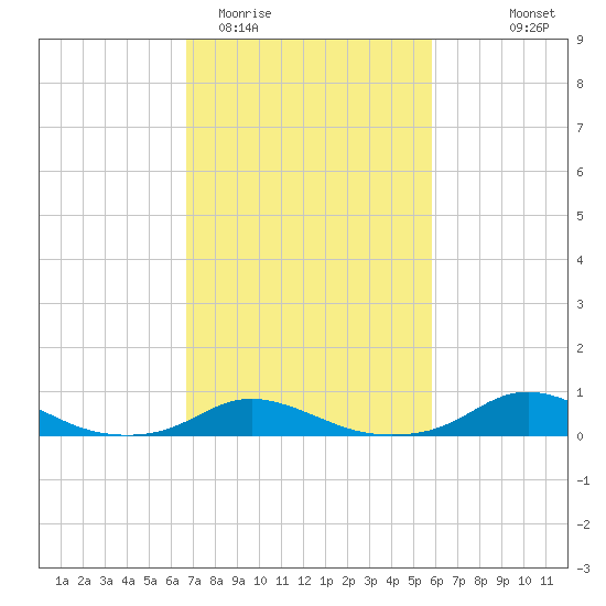 Davis Slough tide chart for Friday, February 20, 2026