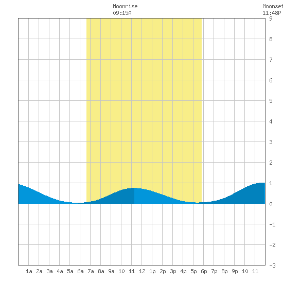 Davis Slough tide chart for Sunday, February 22, 2026