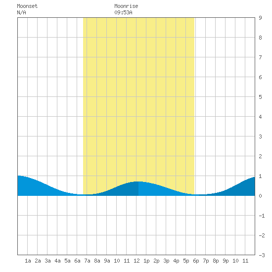 Davis Slough tide chart for Monday, February 23, 2026