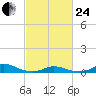 Davis Slough tide chart for Tuesday, February 24, 2026