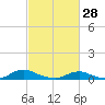 Davis Slough tide chart for Saturday, February 28, 2026