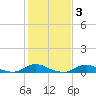 Davis Slough tide chart for Tuesday, February 3, 2026